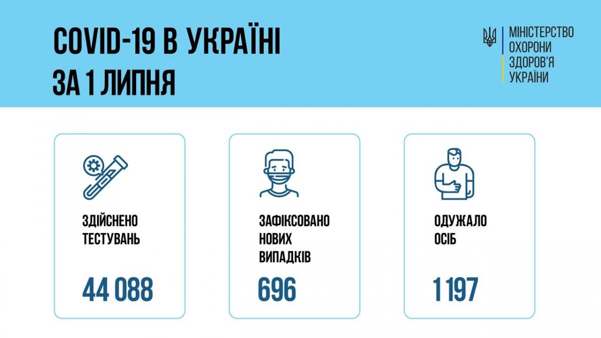 Коронавірус в Україні 2 липня 2021: за добу поставили 696 ...