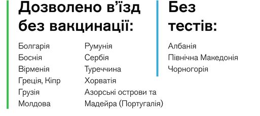 Куди в Європу українським туристам можна виїхати з щепленнями від COVID-19 і без: інфографіка