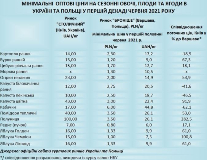 За рубежом украинское постное масло вдвое дешевле: сравнение цен на продукты в Украине и в Чехии