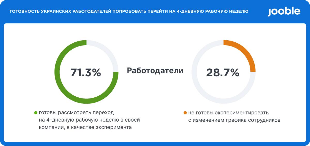 71% работодателей в Украине готовы перевести сотрудников на 4-дневку: в чем смысл 71% работодателей в Украине готовы перевести сотрудников на 4-дневку: в чем смысл