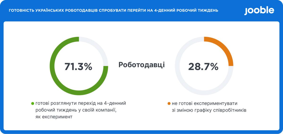 71% роботодавців в Україні готові перевести працівників на 4-денку: в чому сенс 71% роботодавців в Україні готові перевести працівників на 4-денку: в чому сенс