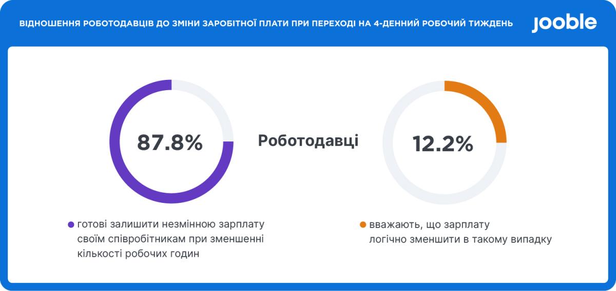 71% роботодавців в Україні готові перевести працівників на 4-денку: в чому сенс 71% роботодавців в Україні готові перевести працівників на 4-денку: в чому сенс