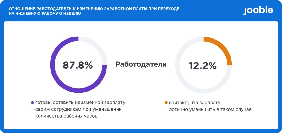 71% работодателей в Украине готовы перевести сотрудников на 4-дневку: в чем смысл 71% работодателей в Украине готовы перевести сотрудников на 4-дневку: в чем смысл