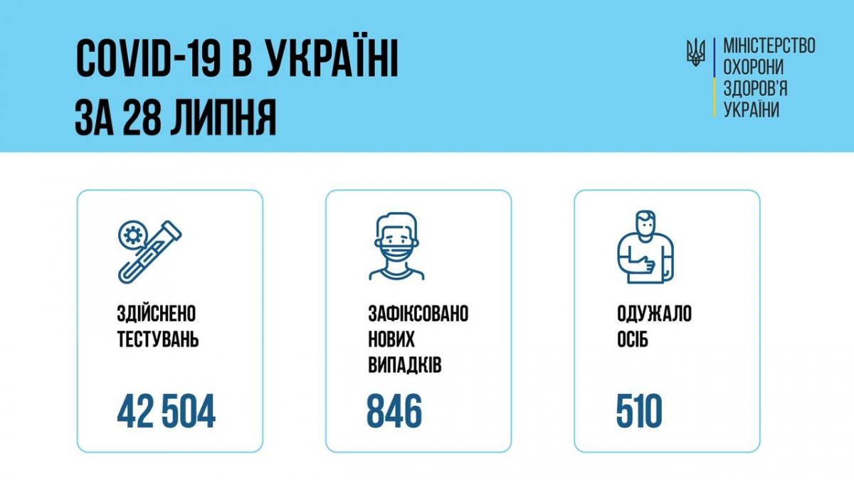 Коронавірус в Україні прискорився: зросла кількість хворих ...