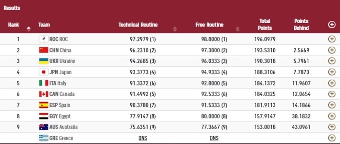 Бронзовая красота: украинки вырвали у японок третье место в артистическом плавании на ОИ-2020 Бронзовая красота: украинки вырвали у японок третье место в артистическом плавании на ОИ-2020