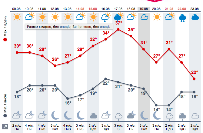 В Украине ударит 'африканская' жара до +42