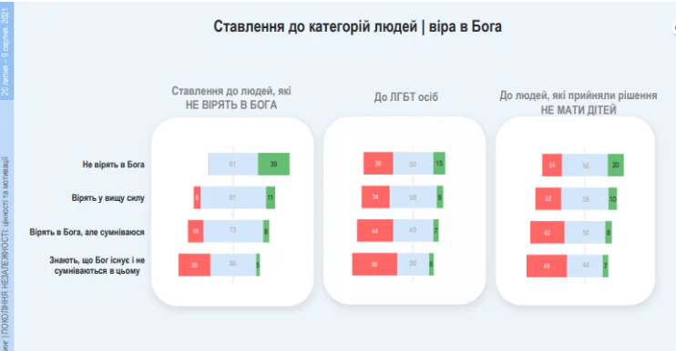 Вірять у Бога і не сприймають ЛГБТ-спільноти: соціологи з'ясували головні цінності українців