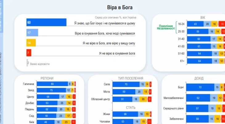 Вірять у Бога і не сприймають ЛГБТ-спільноти: соціологи з'ясували головні цінності українців