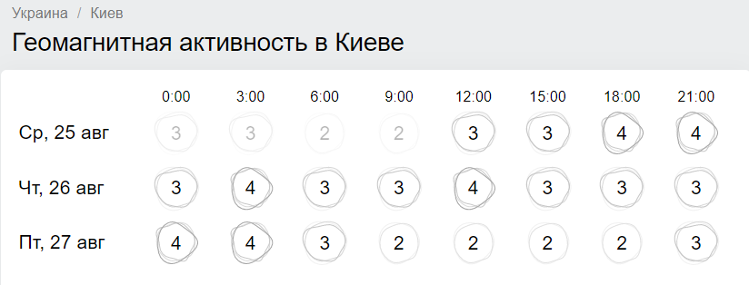 Магнітні бурі сьогодні і на 3 дня. Прогноз Гісметео Магнітні бурі сьогодні і на 3 дня. Прогноз Гісметео