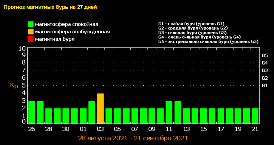 Магнитные бури - новости на сегодня и прогноз на сентябрь. Фото: tesis.lebedev.ru
