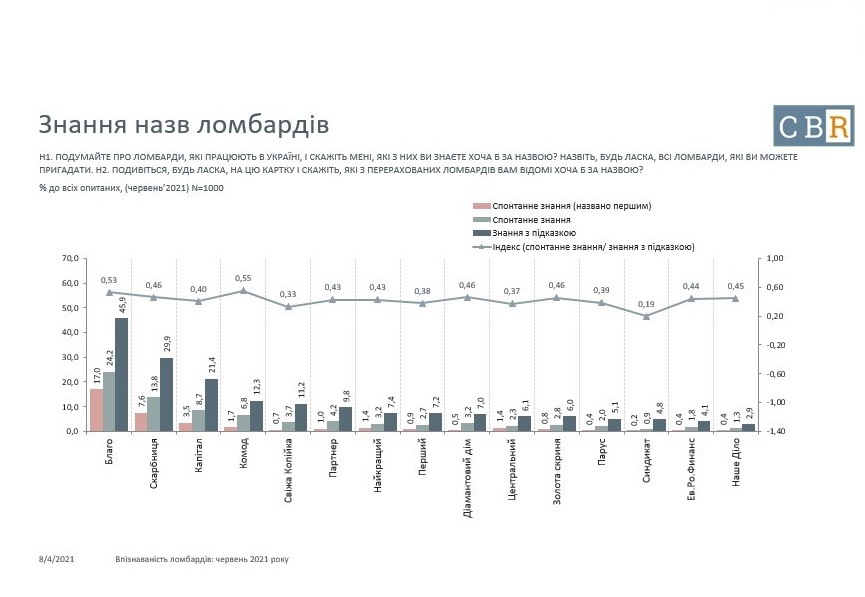 Компанией года по версии Всеукраинского отраслево-аналитического центра признана сеть ломбардов Компанией года по версии Всеукраинского отраслево-аналитического центра признана сеть ломбардов