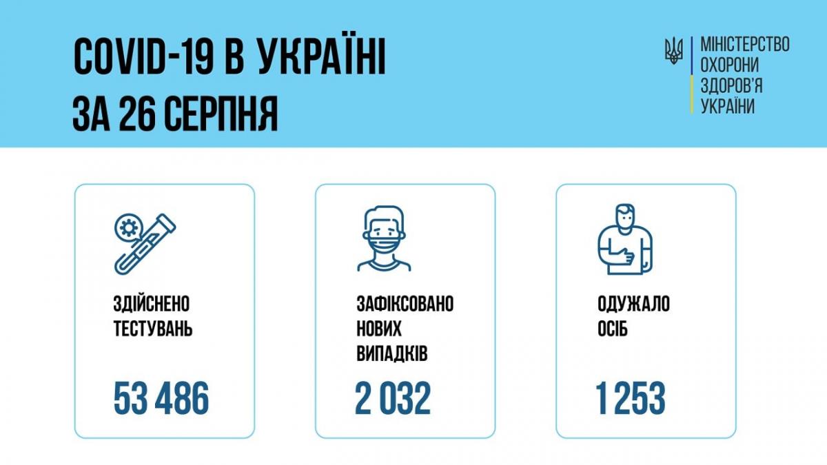 Різке зростання заражень COVID-19 в Україні: кількість інфікованих за добу підскочила до понад 2 тис. Різке зростання заражень COVID-19 в Україні: кількість інфікованих за добу підскочила до понад 2 тис.