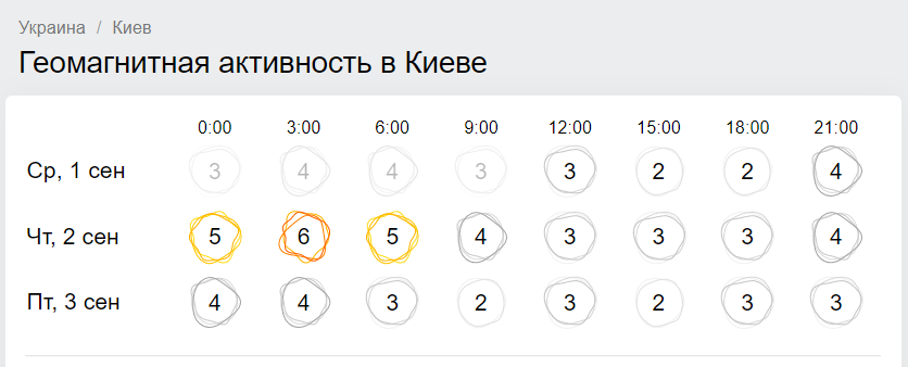Магнітні бури на сьогодні та за 3 дні прогноз Гісметео Магнітні бури на сьогодні та за 3 дні прогноз Гісметео