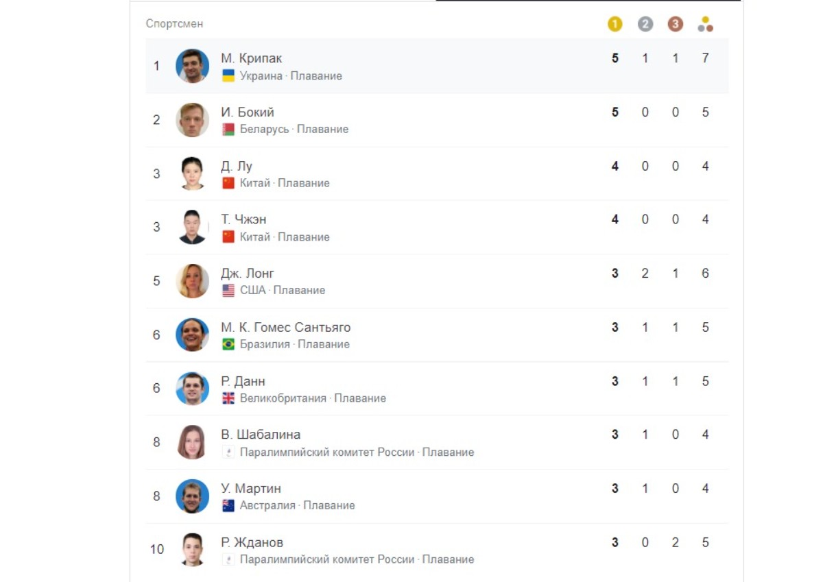 Уже 5-е золото в Токио: украинец Максим Крипак стал 10-кратным чемпионом Паралимпиады