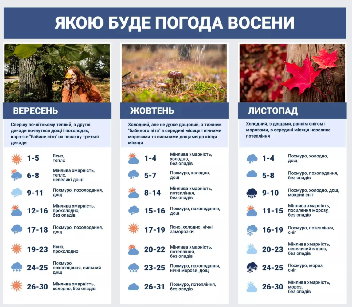 Бабине літо зміниться морозами і справжнім снігом: синоптики розповіли про погоду в Україні восени Бабине літо зміниться морозами і справжнім снігом: синоптики розповіли про погоду в Україні восени