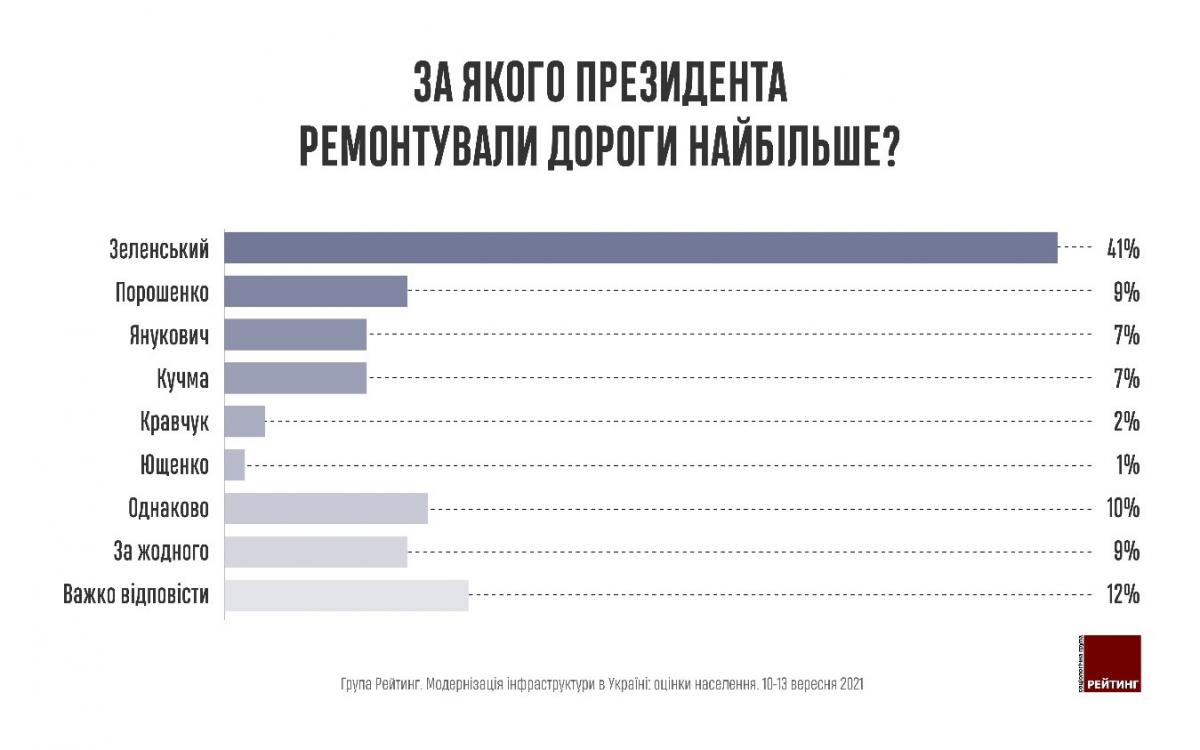 82% украинцев заметили, как улучшились дороги за время 