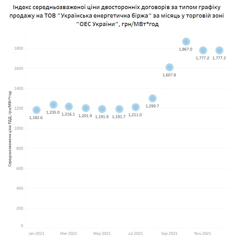 Різке подорожчання: вартість електроенергії в Україні злетіла на 41% Різке подорожчання: вартість електроенергії в Україні злетіла на 41%
