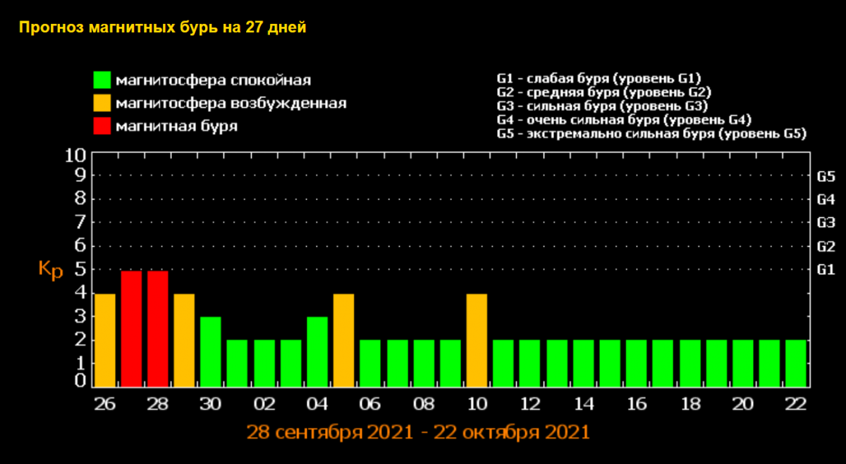 Магнітні бурі сьогодні і на 3 дні Магнітні бурі сьогодні і на 3 дні