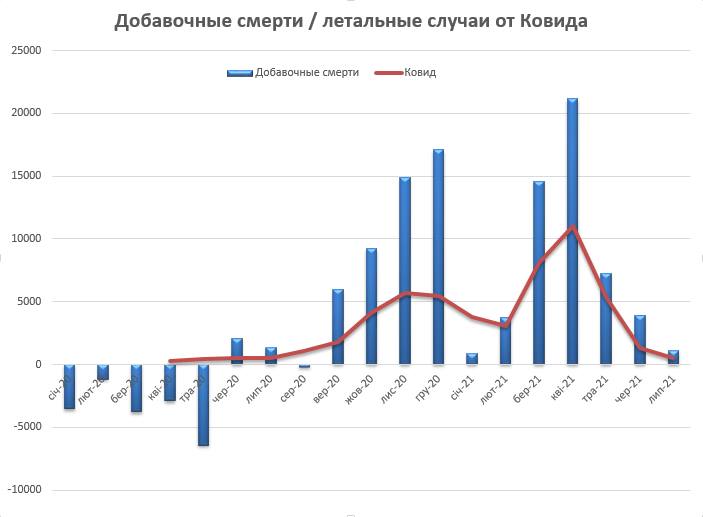 Україну накрив вал смертності: 100 тисяч 'додаткових' випадків за 11 місяців - аналітик Україну накрив вал смертності: 100 тисяч 'додаткових' випадків за 11 місяців - аналітик