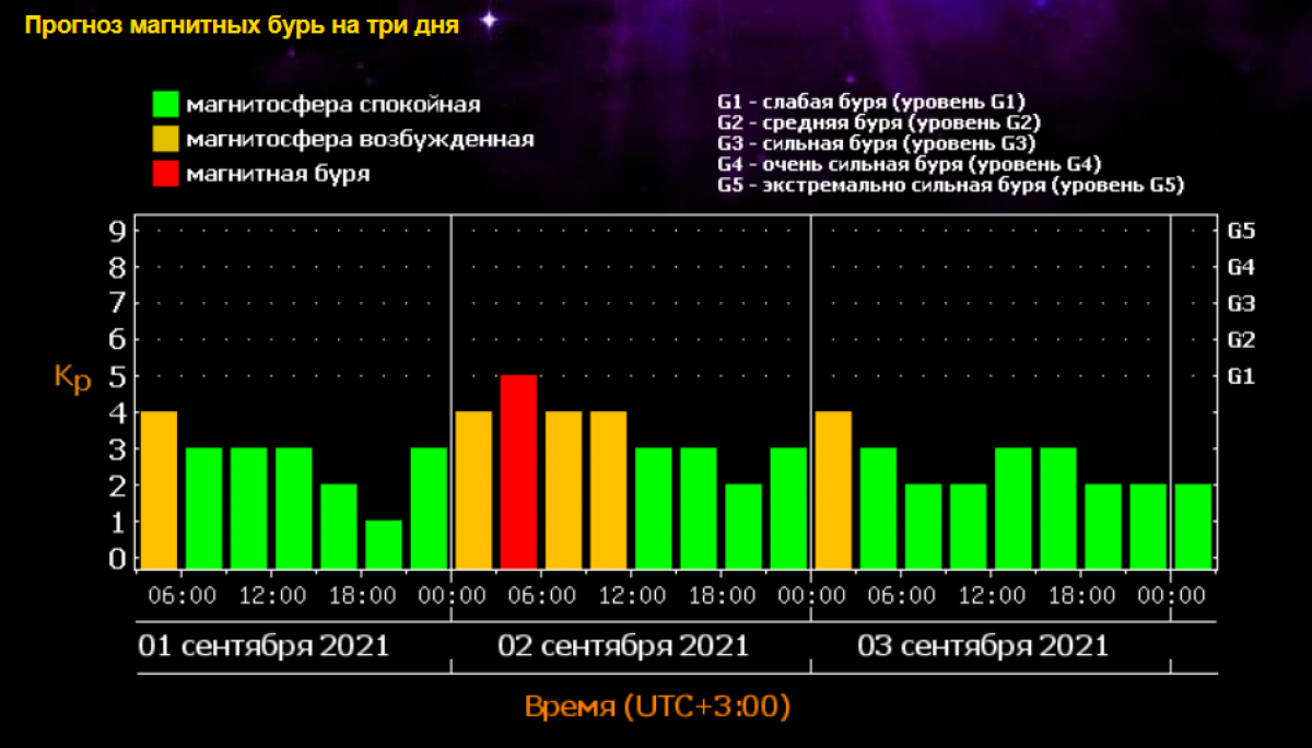 Магнитные бури сегодня в новомосковске. Магнитная буря. Магнитные бури в сентябре 2022. Самая мощная магнитная буря в истории.