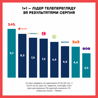 Telekanal 1 1 Ye Vpevnenim Liderom Telepereglyadu Za Rezultatami Serpnya Glavred