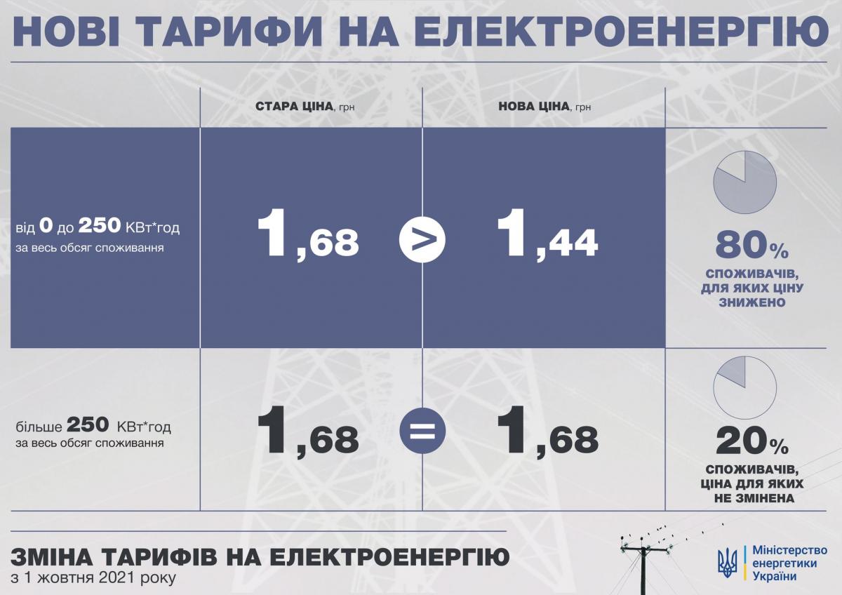 Коснется 80% населения: с 1 октября тариф на электроэнергию в Украине упал на 17%
