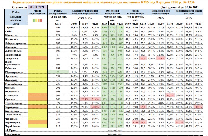 В Украине пять областей в шаге от попадания в 
