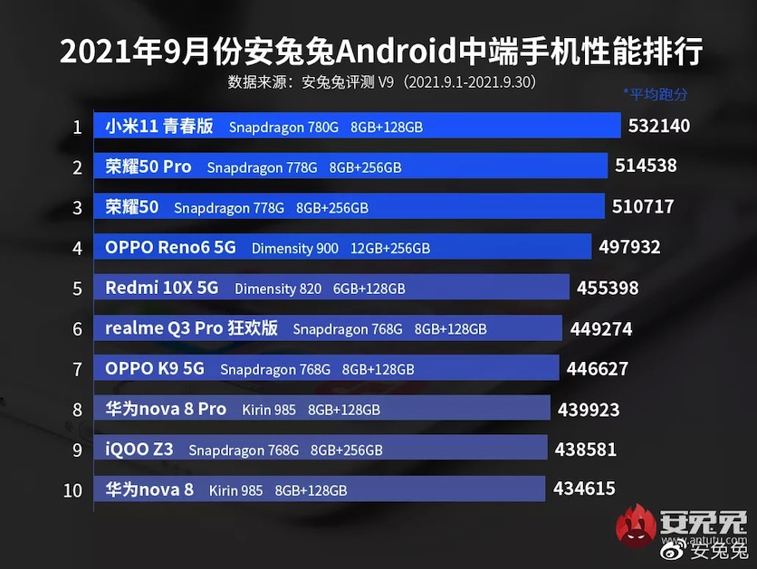 Опубликован рейтинг самых крутых Android-смартфонов с точки зрения цена/качество