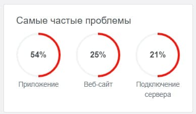 В работе Facebook и Instagram опять произошел глобальный сбой В работе Facebook и Instagram опять произошел глобальный сбой