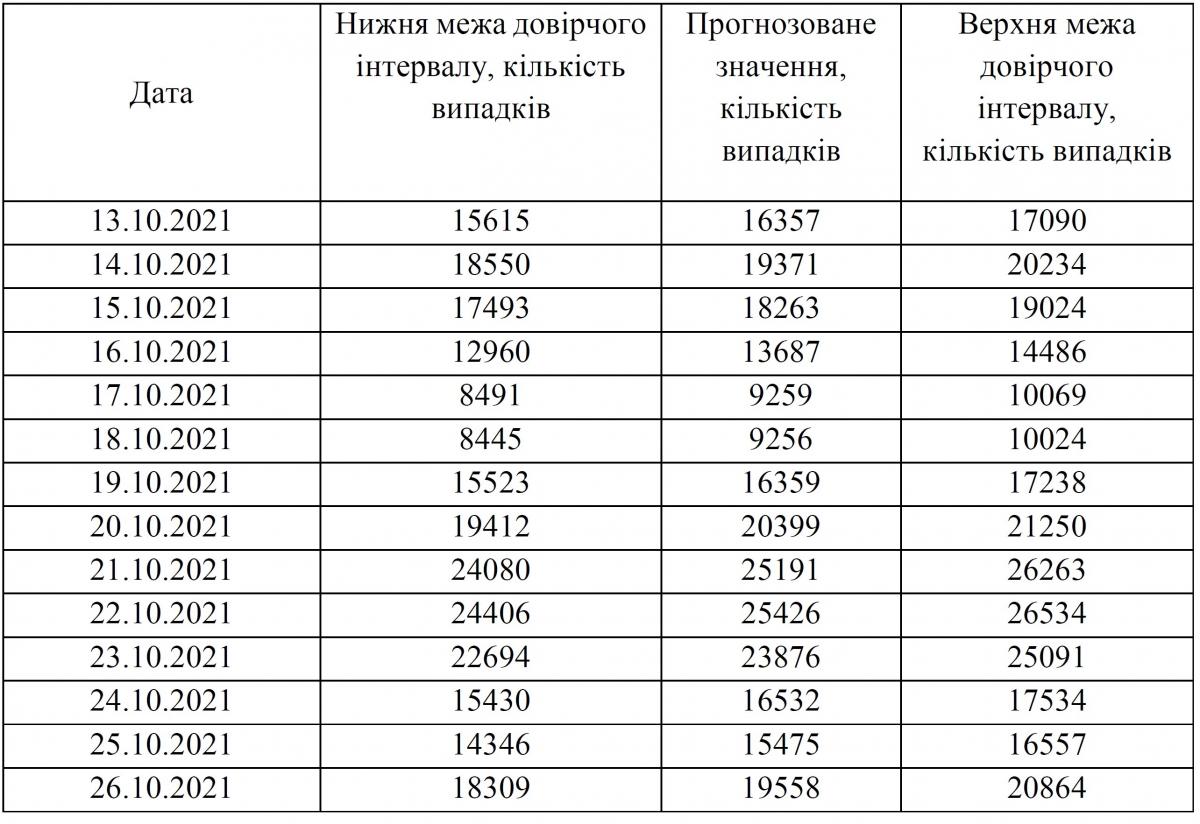 Хвиля COVID-19 і більше 20 тисяч заражень: вчені зробили прогноз про ситуацію в Україні Хвиля COVID-19 і більше 20 тисяч заражень: вчені зробили прогноз про ситуацію в Україні