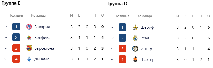 Вперше в історії: Динамо і Шахтар награли на спільний антирекорд Ліги чемпіонів