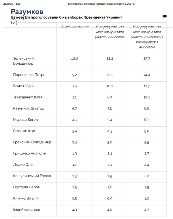 Электорат не перестает удивлять: появился свежий президентский рейтинг