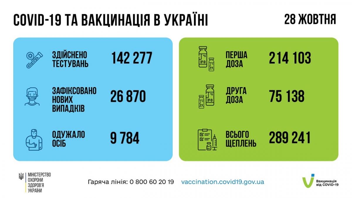 Новый антирекорд: в Украине за сутки почти 27 тысяч случаев COVID-19