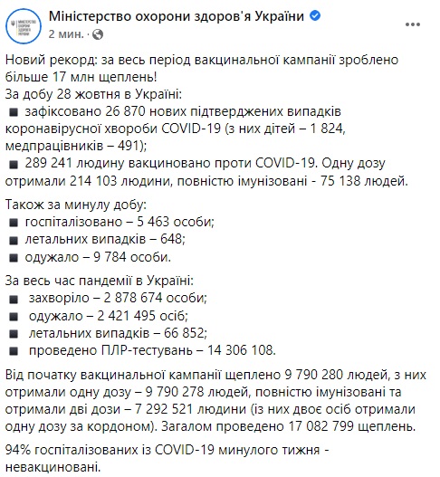 Новый антирекорд: в Украине за сутки почти 27 тысяч случаев COVID-19