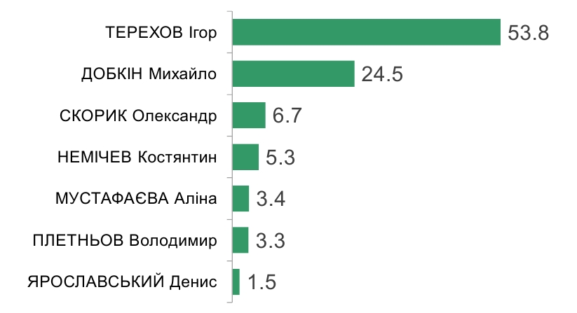 Выборы мэра Харькова завершились: первые данные экзит-пола