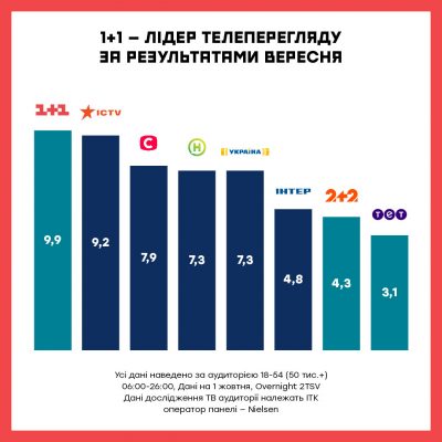 1+1 є лідером телеперегляду за результатами вересня