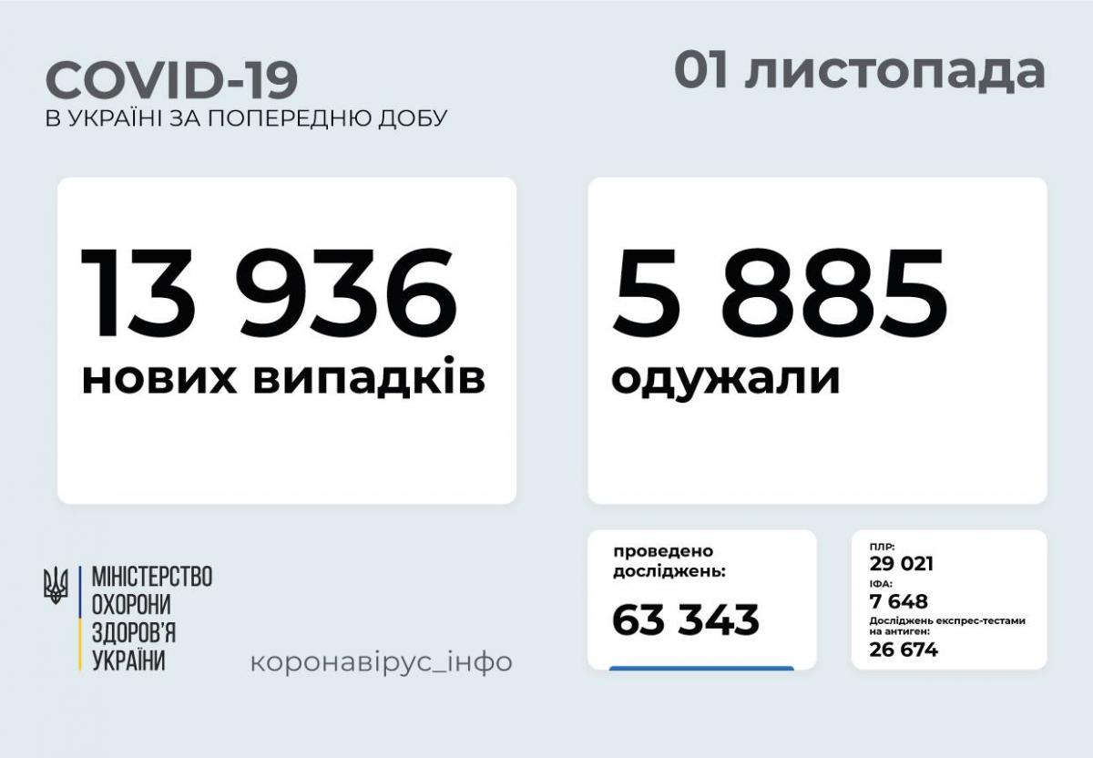 Коронавирус в Украине 1 ноября: за сутки число выявленных больных снизилось до 14 тысяч Коронавирус в Украине 1 ноября: за сутки число выявленных больных снизилось до 14 тысяч