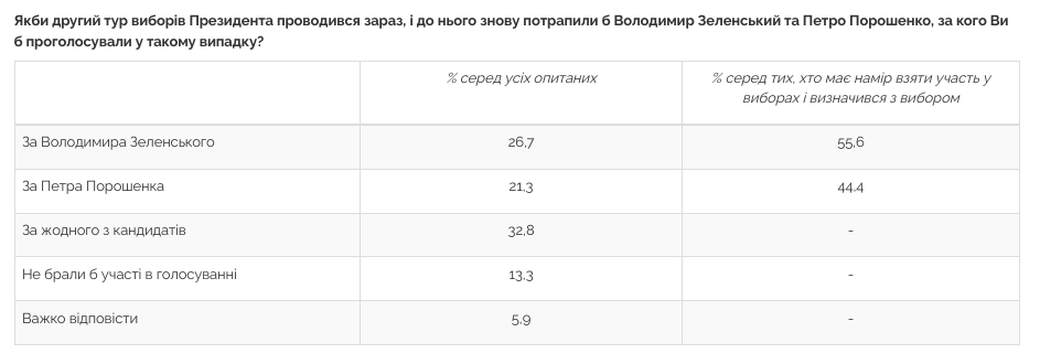 Зеленский 'переплюнул' Порошенко в антирейтинге политиков, но за него все равно готовы голосовать - опрос