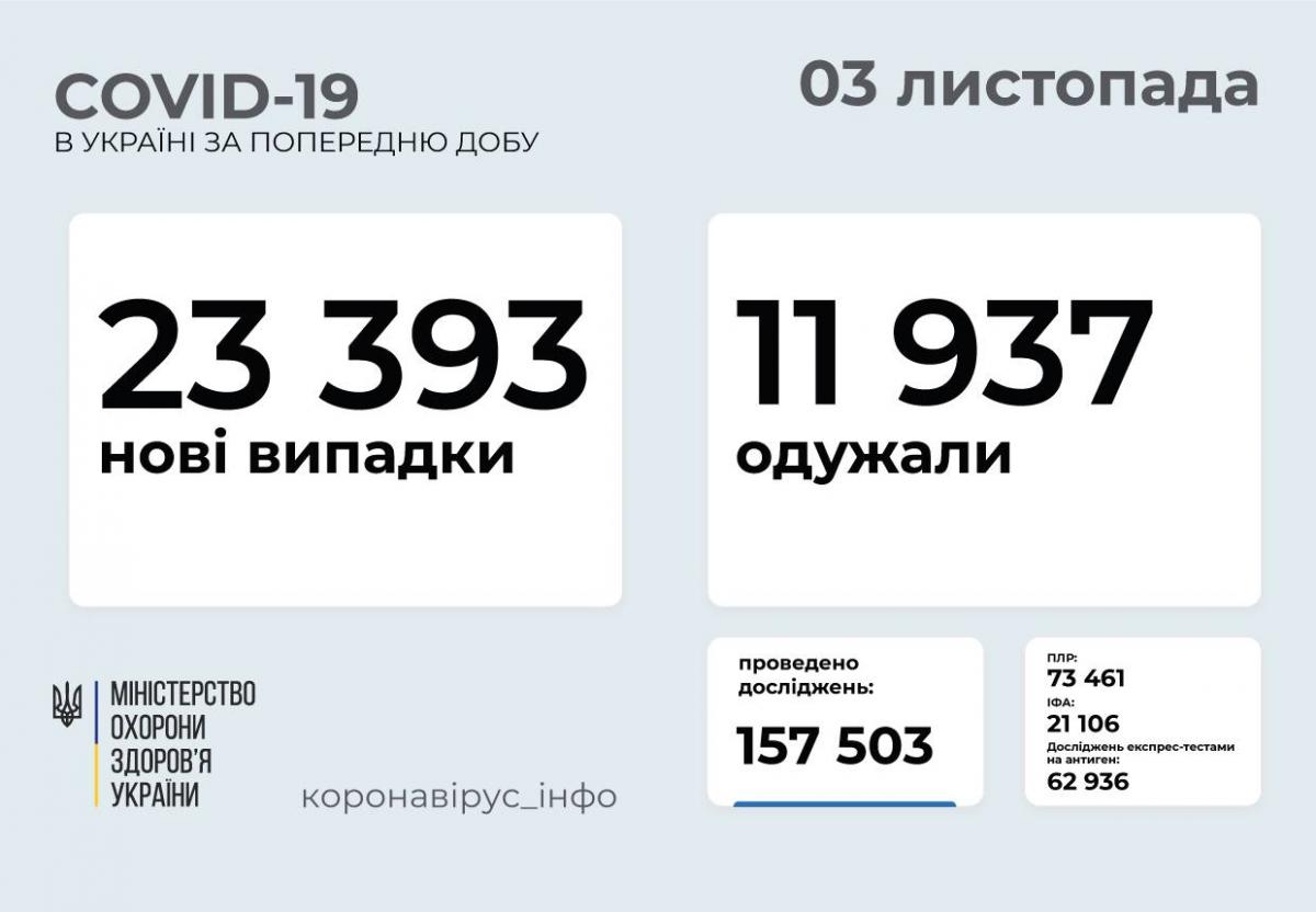 Коронавирус 3 ноября: за сутки в Украине умерли 720 пациентов Коронавирус 3 ноября: за сутки в Украине умерли 720 пациентов