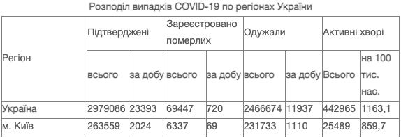 Киев второй день подряд бьет рекорды по смертности от COVID-19