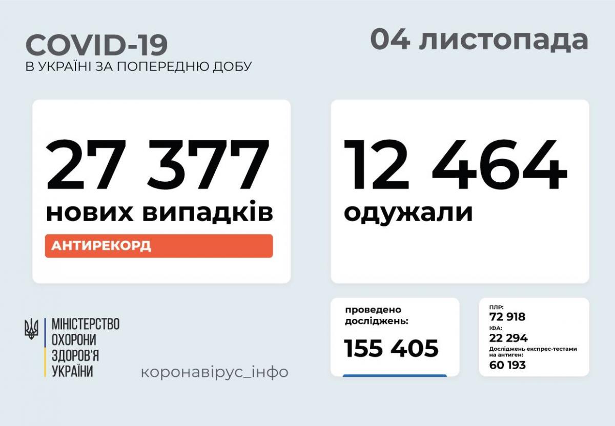 Коронавирус в Украине пересек две Коронавирус в Украине пересек две
