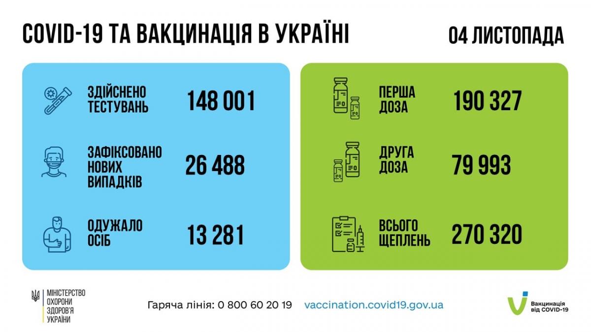 Коронавирус в Украине 5 ноября: почти 700 новых жертв COVID-19 и тысячи госпитализаций Коронавирус в Украине 5 ноября: почти 700 новых жертв COVID-19 и тысячи госпитализаций