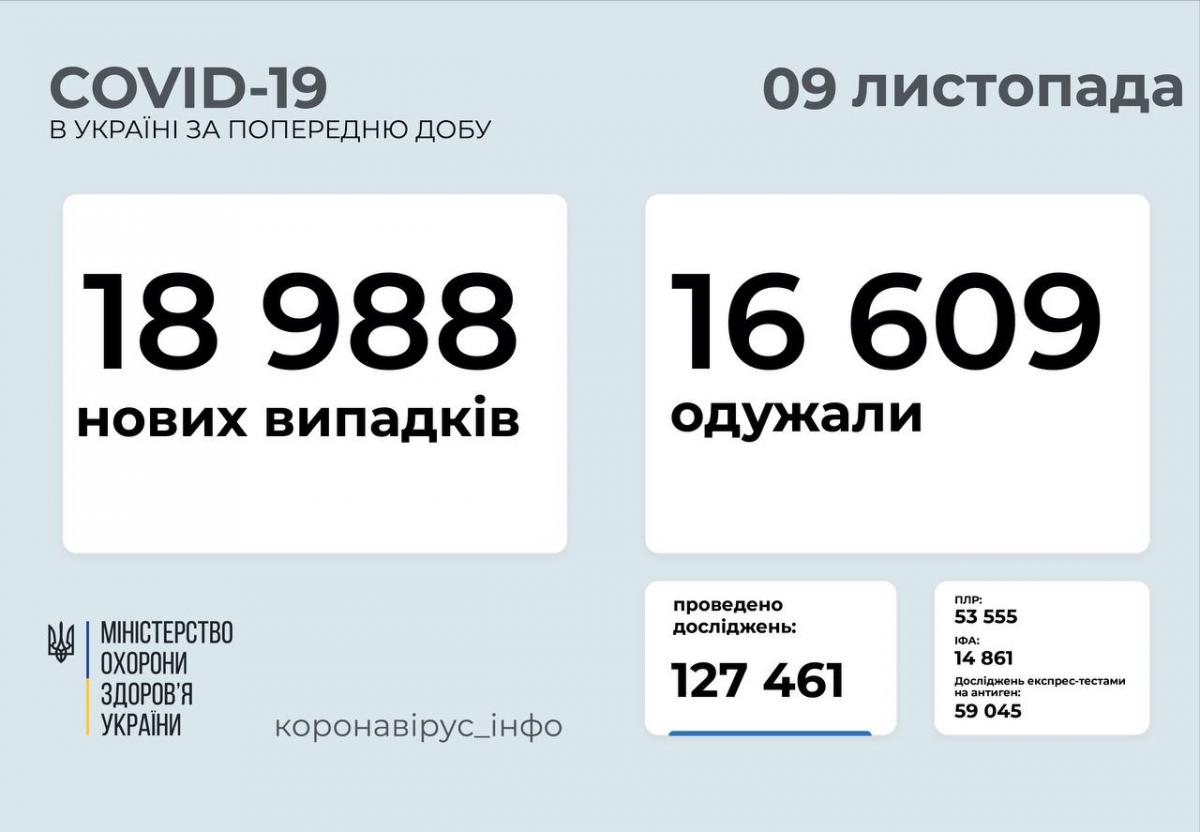 Коронавірус в Україні 10 листопада: понад 23 тисячі нових хворих і 816 смертей
