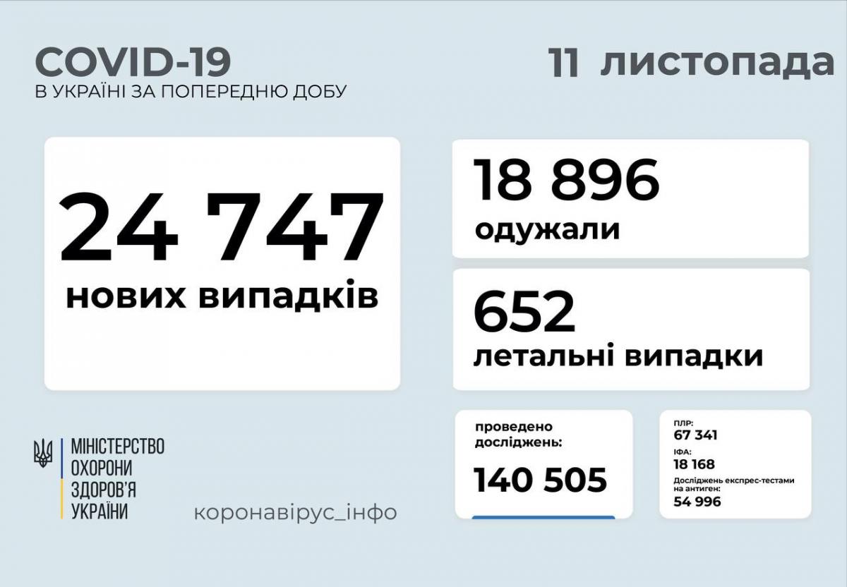 Коронавирус в Украине 11 ноября: почти 25 тыс. новых больных и 652 жертвы COVID-19