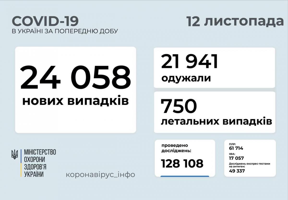 Кількість жертв COVID-19 в Україні перетнула нову 'червону' лінію