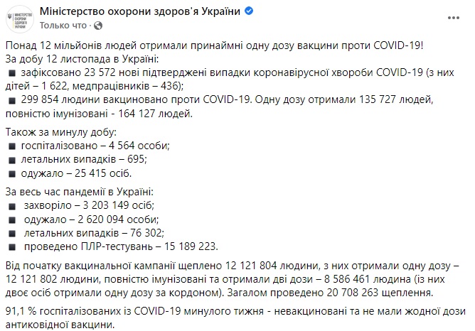 Коронавирус за сутки обнаружили у более 23 тысяч украинцев – Минздрав Коронавирус за сутки обнаружили у более 23 тысяч украинцев – Минздрав