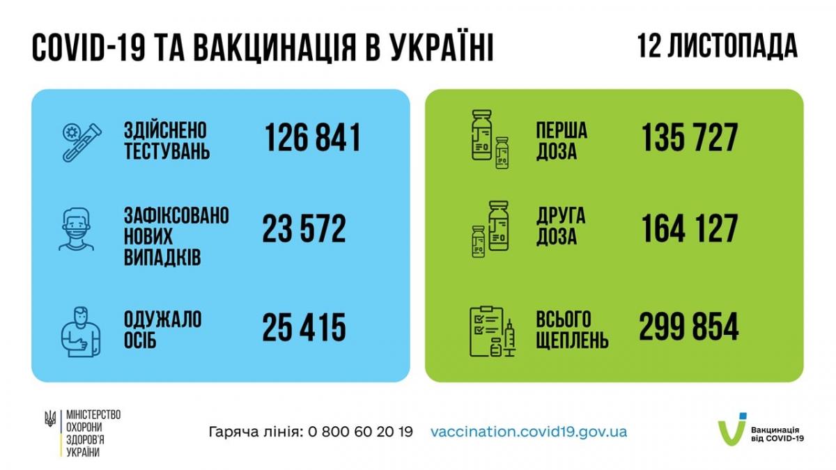 Коронавирус за сутки обнаружили у более 23 тысяч украинцев – Минздрав Коронавирус за сутки обнаружили у более 23 тысяч украинцев – Минздрав