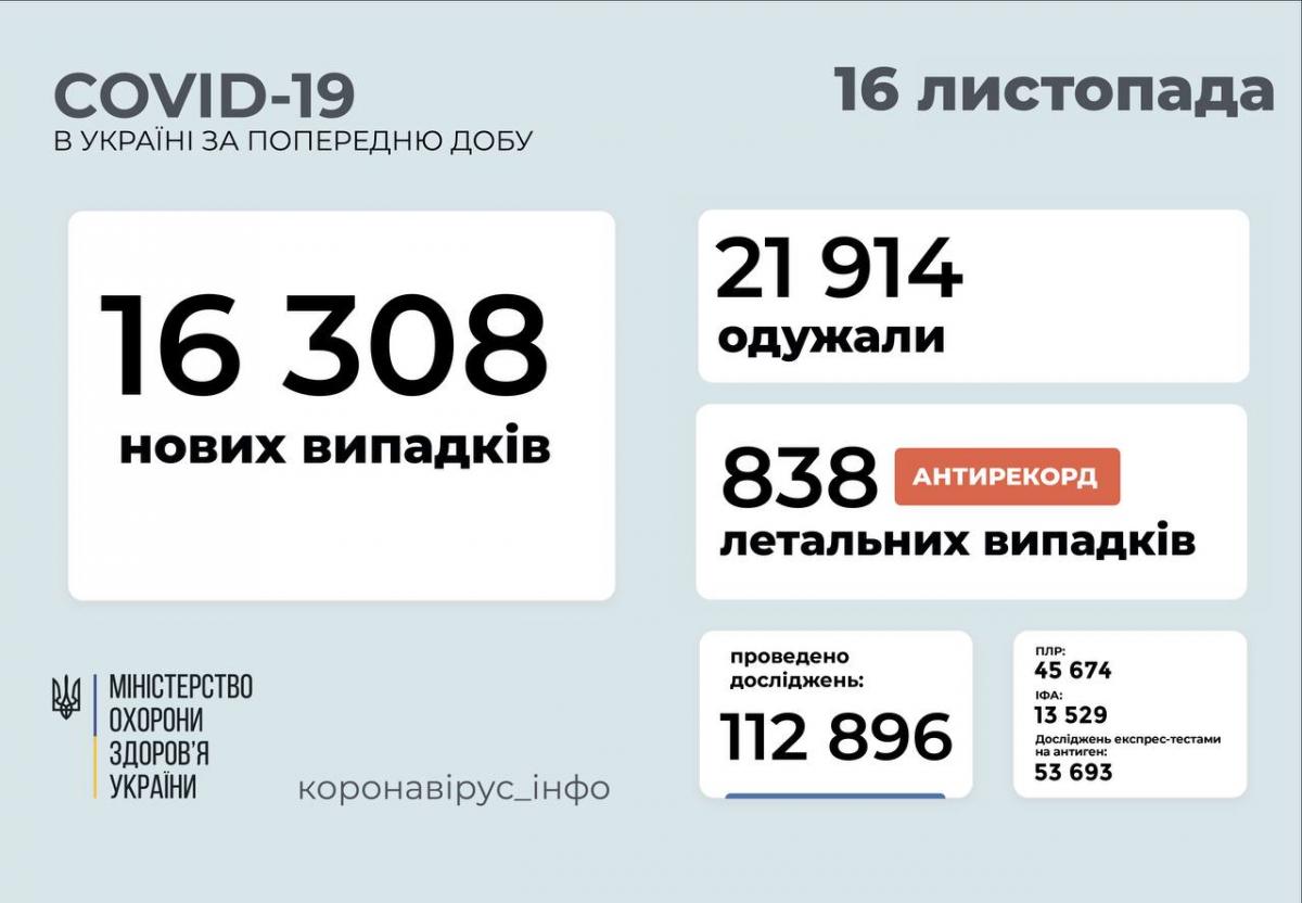 За сутки в Украине зафиксирован новый антирекорд смертности от COVID-19