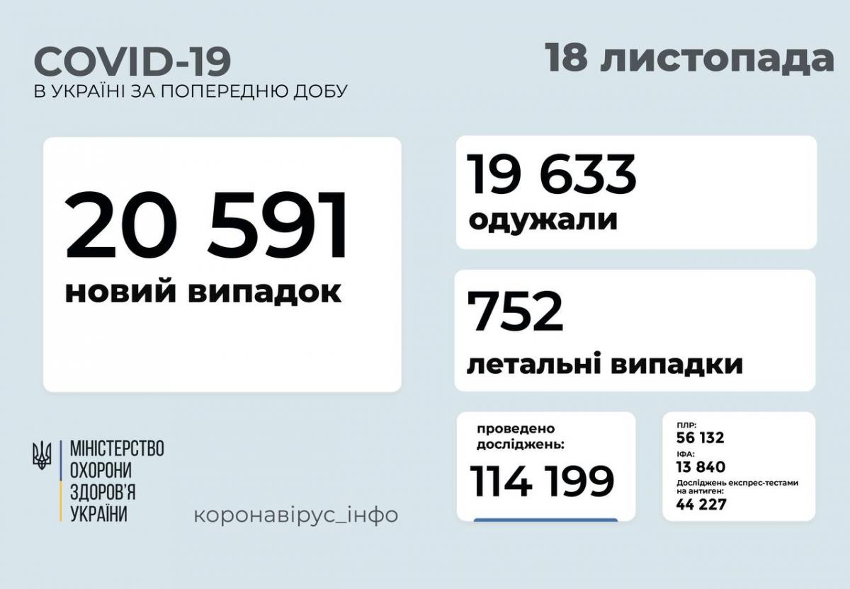 Коронавирус в Украине 18 ноября: более 20 тысяч новых случаев COVID-19 и 752 смерти за сутки Коронавирус в Украине 18 ноября: более 20 тысяч новых случаев COVID-19 и 752 смерти за сутки