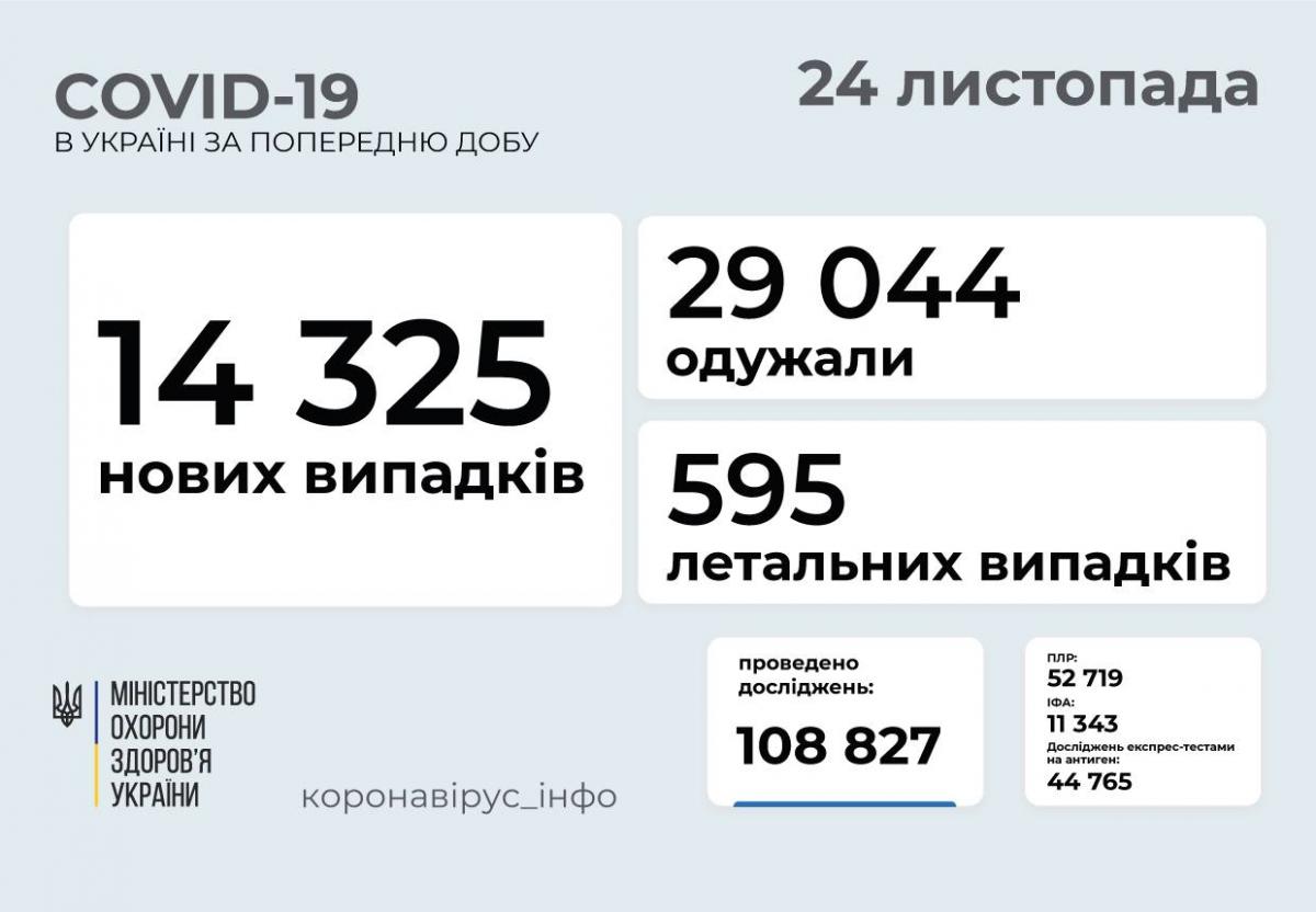 Коронавирус 24 ноября: выздоровели в два раза больше украинцев, чем заболели Коронавирус 24 ноября: выздоровели в два раза больше украинцев, чем заболели